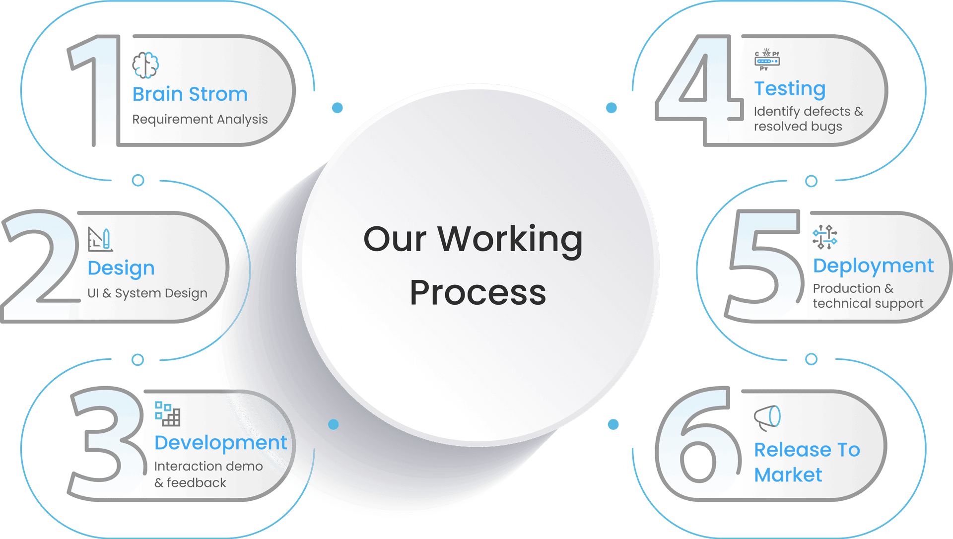 Our work process